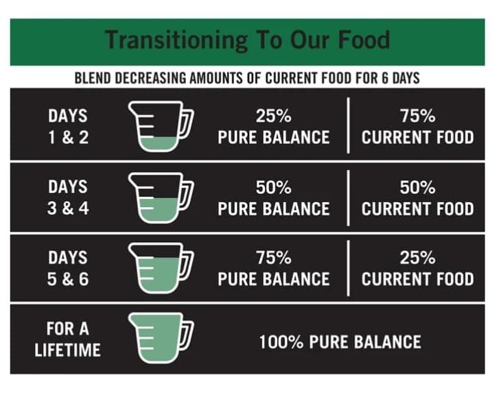 Pure Balance Pro+ Large Breed Chicken & Brown Rice Recipe Dry Dog Food ~ No Fillers, Artificial Colors, or Flavors ~ Dog Kibble Form, High Protein ~ (16 Lbs). product image 4